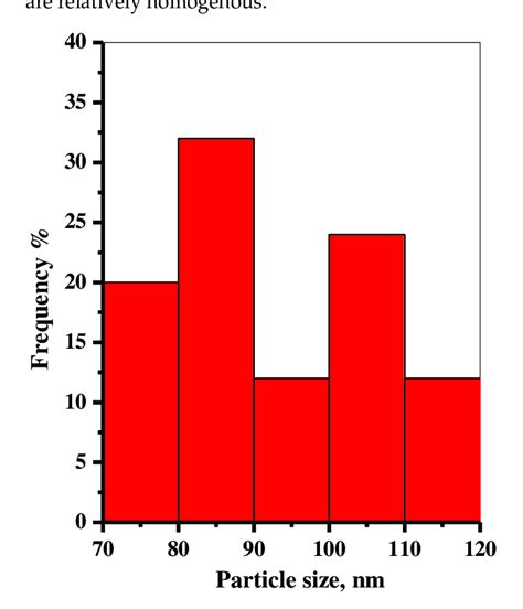 Toradh íomhá ar Particle Size Histogram Graph