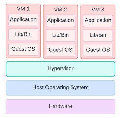 Image result for Examples for Virtual Machine