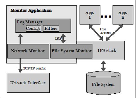 Image result for File Access Monitoring