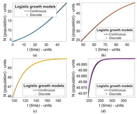 Image result for Real-World Examples of Logistic Growth