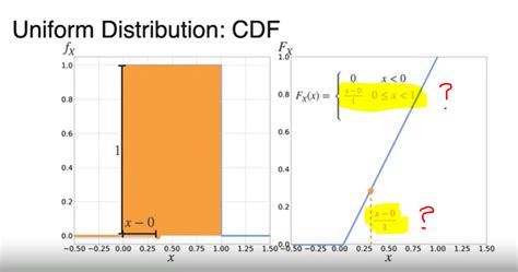 Image result for Discrete Uniform Distribution CDF