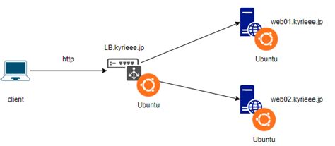 Load Balancer Nginx に対する画像結果