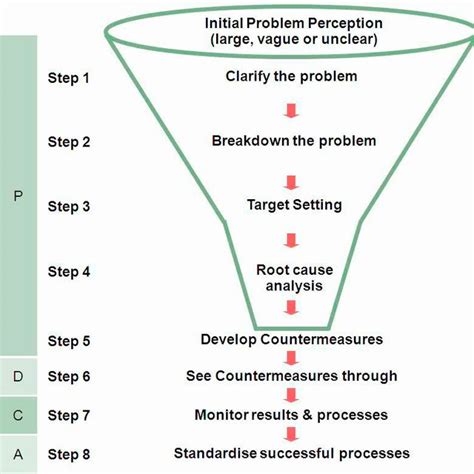 Afbeeldingsresultaten voor Toyota 8 Step Problem Solving