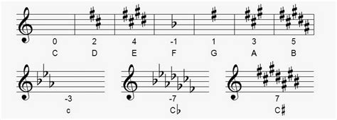 Image result for Music Key Signature Explained