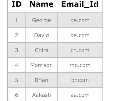 Image result for Example of View in SQL