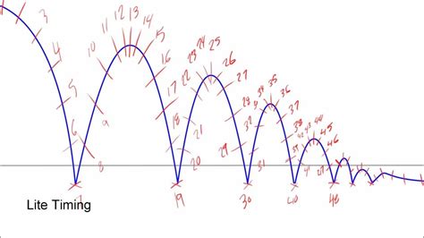 Image result for Timing for Heavy Objects Animation