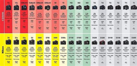 Image result for All Sony Camera Models Chart