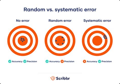 Random Errors in Science に対する画像結果