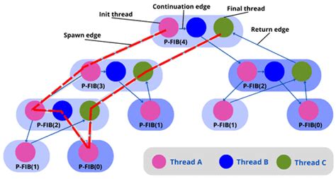 Image result for Multithread Graph