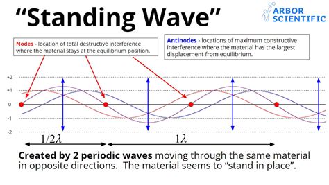 Image result for Standing Wave Structure