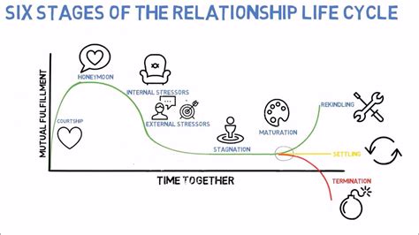 Image result for Relationship Stages