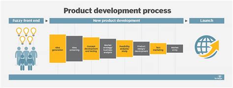 Image result for Introduction to Software Product Development