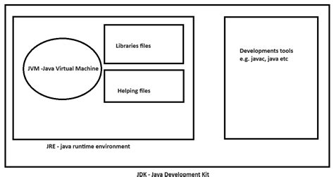 Image result for Java Environment Machine Meaning
