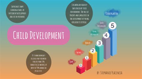 Child Development Ages Birth to Five by STEPHANIE PLACENCIA on Prezi