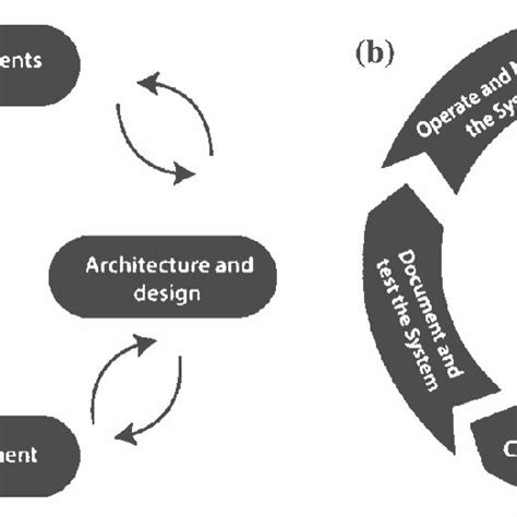 Image result for The Agile Process Model for Software and Firmware Development