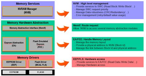 Toradh íomhá ar AUTOSAR Memory Stack