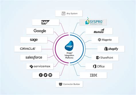 Toradh íomhá ar Magic Software