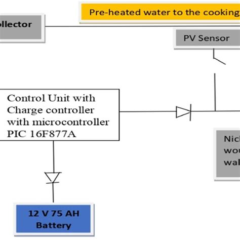 Image result for Control Unit in System Block Diagram