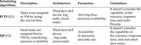 Image result for Comparison Between Scheduling Algorithms