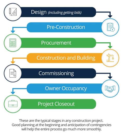 Image result for Construction Project Management Steps