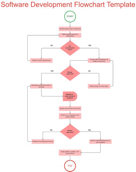 Image result for Flowchart for Learning Software