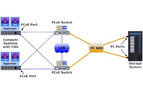 Fiber Channel Storage Array に対する画像結果