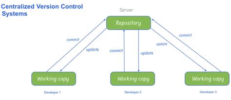 Afbeeldingsresultaten voor Document Version Control System