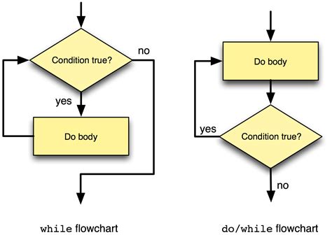 Image result for Do While Flow Chart Format