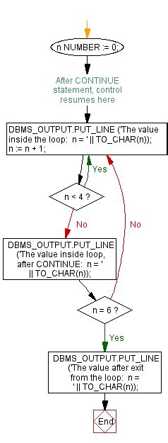 Image result for Continue for SQL Loop