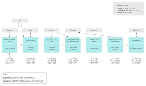 Lean Value Stream Mapping DevOps Institute に対する画像結果