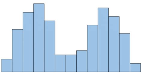 Toradh íomhá ar Histogram Distribution Shapes