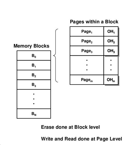 Image result for Flah Memory Layout