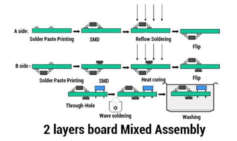 Image result for PCB Manufacturing Process Steps