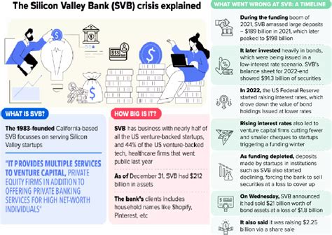 Toradh íomhá ar Timeline of SVB Collapse