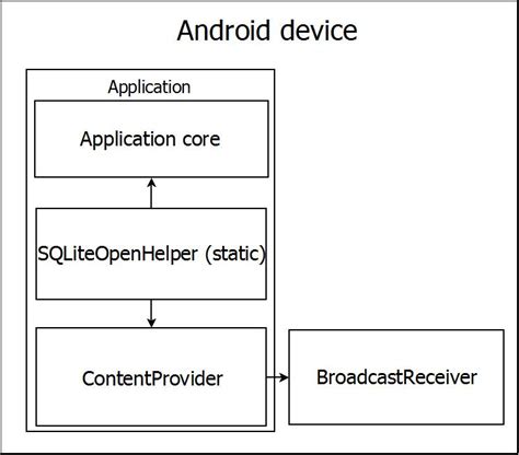 Image result for Android Database Cycle