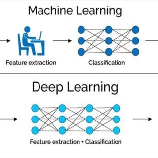 Image result for Compare Machine Learning and Deep Learning