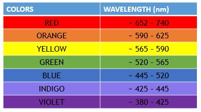 Afbeeldingsresultaten voor Blue Color Spectrum Chart