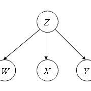 Image result for Conditional Independence Assumption Bayesian Networks