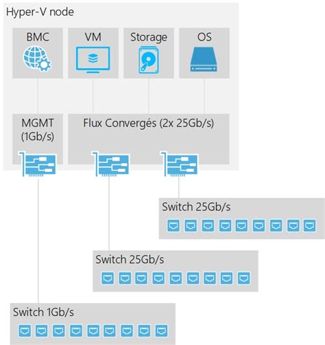 Image result for Azure Stack HCI Network