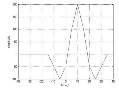 Signal Correlation Example に対する画像結果