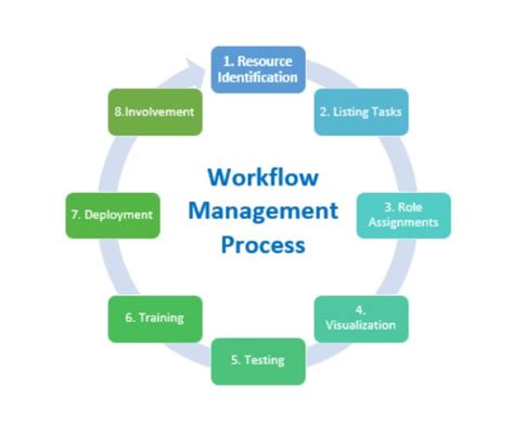 Image result for Workflow Management Definition