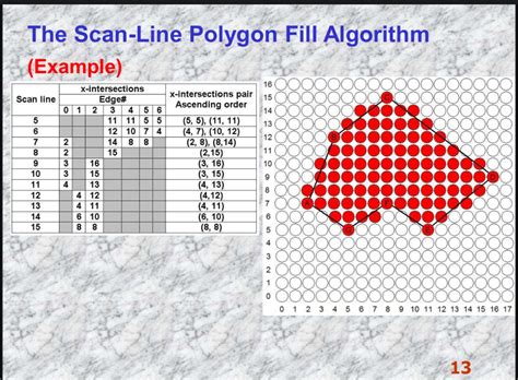 Image result for Scan Line Algorithm