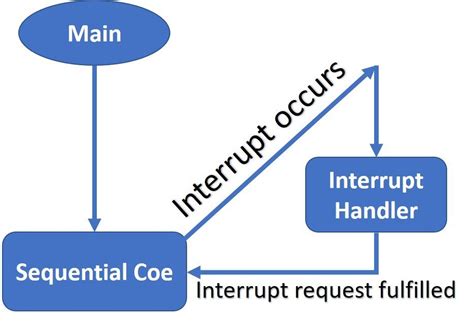 Image result for Arm Interrupt Types
