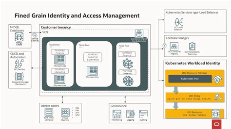 Image result for Identity Management Design NoSQL