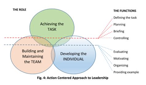 Image result for Task Team Individual