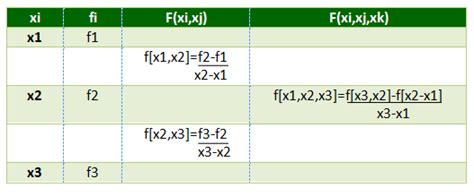 Image result for Difference Table Formula