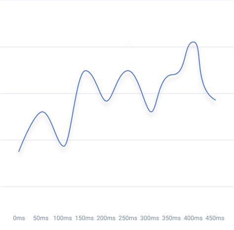 Image result for Reaction Time Graph