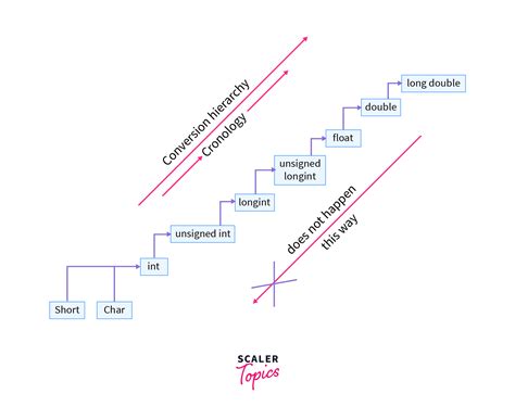 Image result for Implicit and Explicit Type Casting in Java