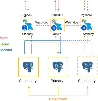Image result for PostgreSQL Multi-Site Replication