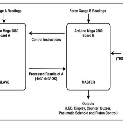 Image result for Control Unit in System Block Diagram